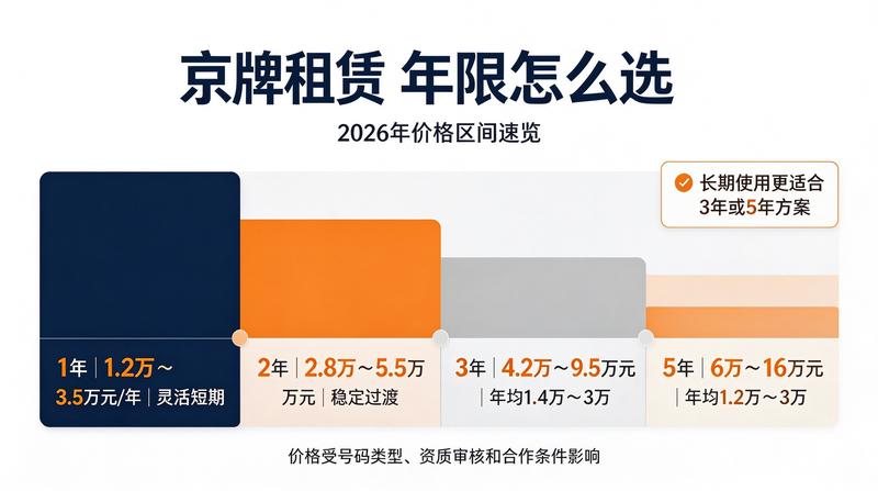 北京租车牌照一年多少钱趋势